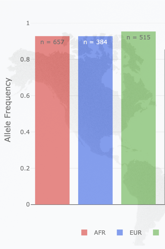 View population frequencies